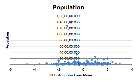 Effect Of Stochastic Drift On Stability And Development Of A Country Is Inversely Proportional To Its Population 4